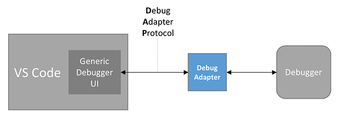 VS Code Debug Architecture