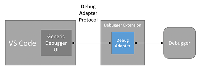 VS Code Debug Architecture 2