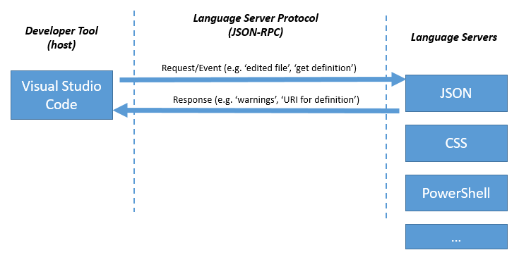 language server protocol