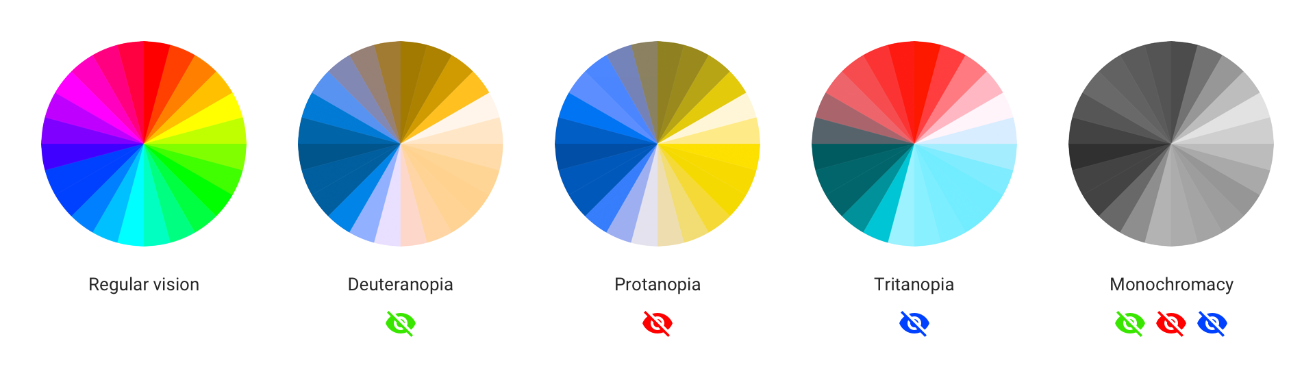 Color wheel highlighting complementary colors for regular vision, deuteranopia, protanopia, tritanopia and monochromacy