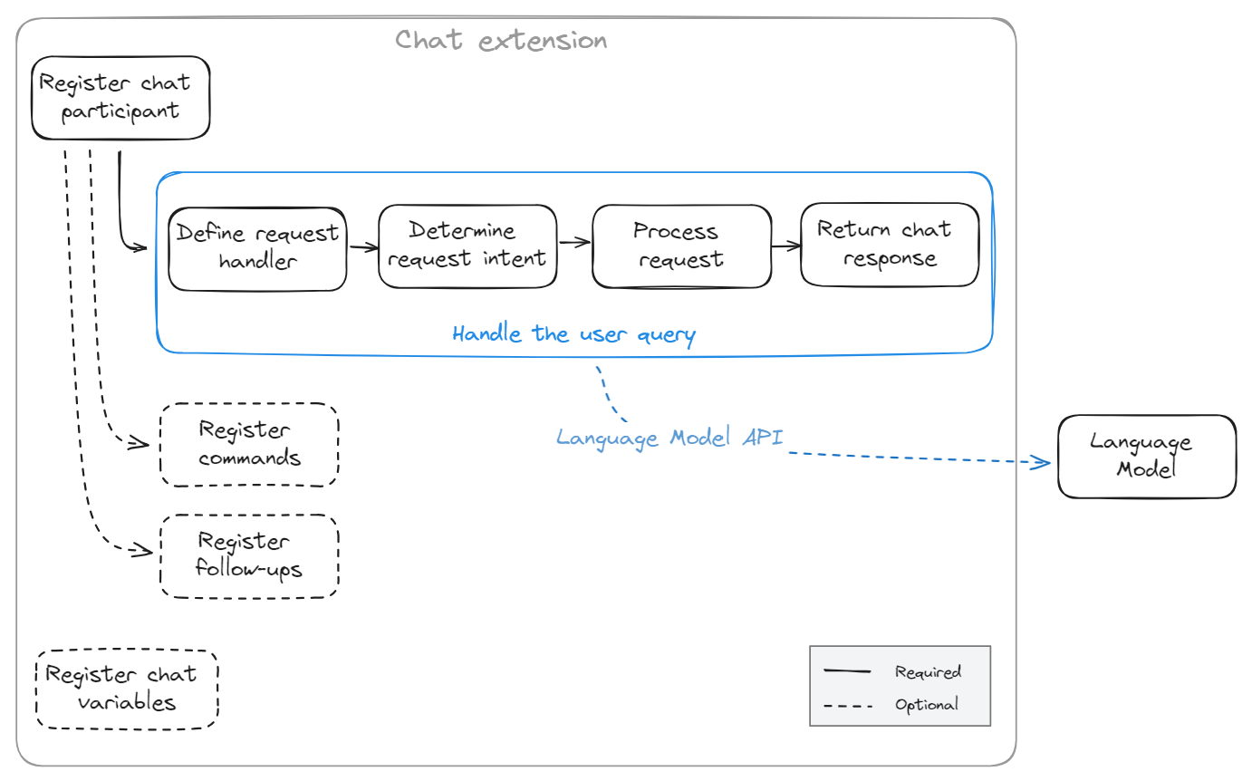 Diagram showing how extension can contribute to chat