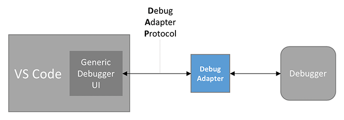 debugging archiecture of vs code