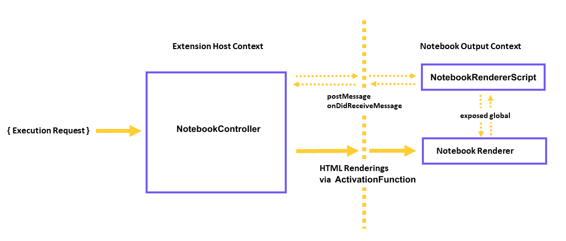 Diagram showing how controllers interact with renderers through the NotebookRendererScript