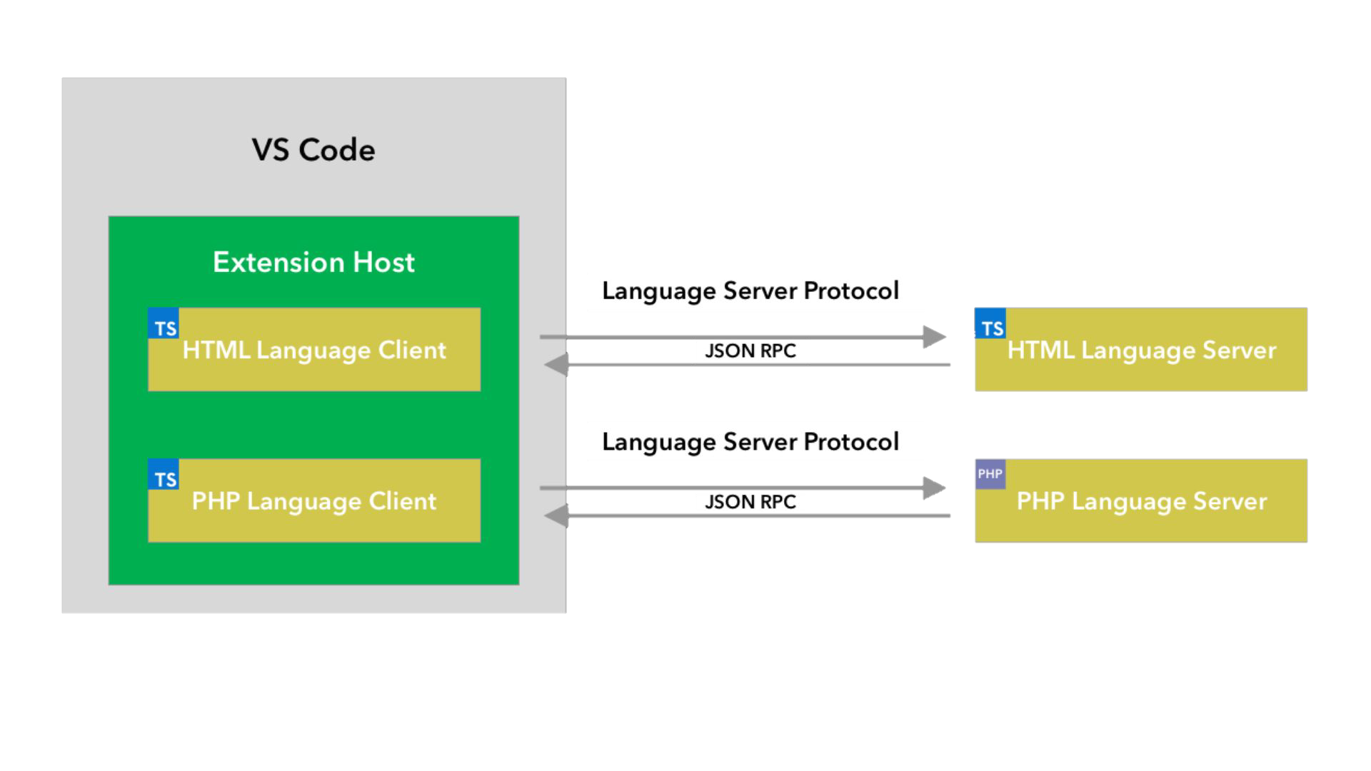 Configuration language. Language Server Protocol. Vs code API. Life Server vs code.