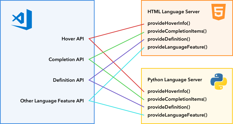 declarative programming language list