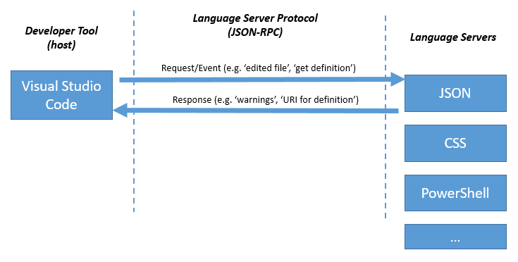 Language server protocol что это