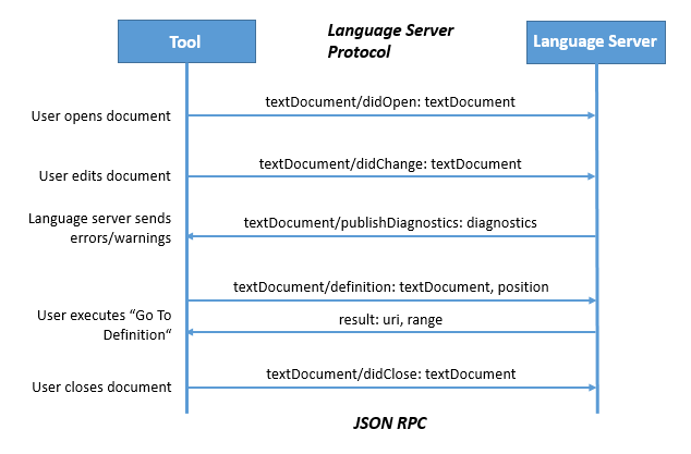 language server sequence