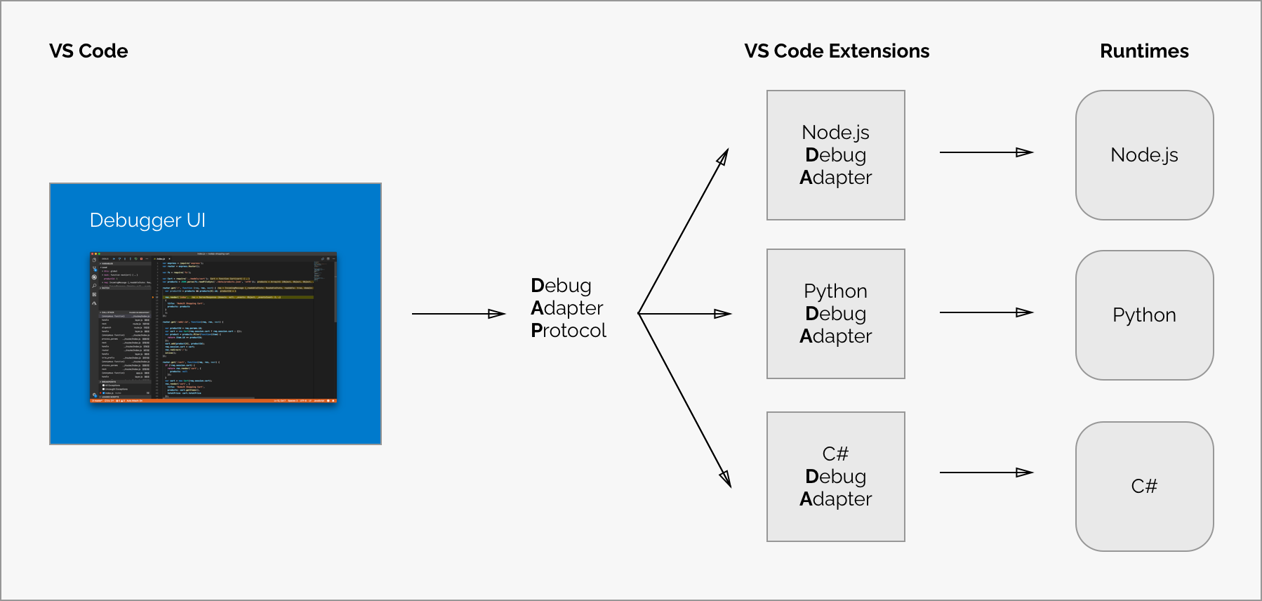 VS Code debugging architecture