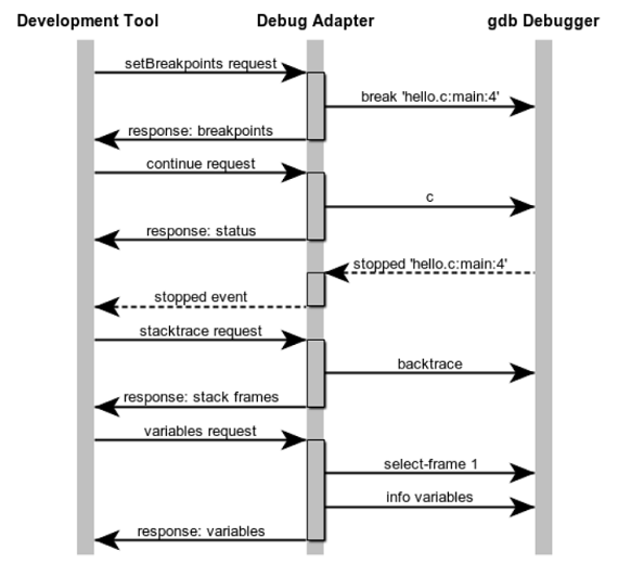 DAP protocol with GDB