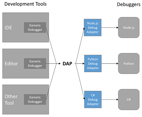 with Debug Adapter Protocol