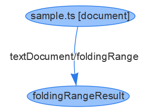 LSIF graph for a folding range result