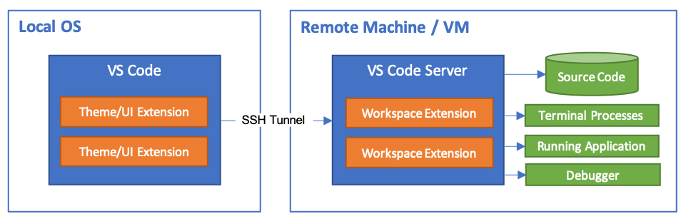 Remote SSH access with Visual Studio Code