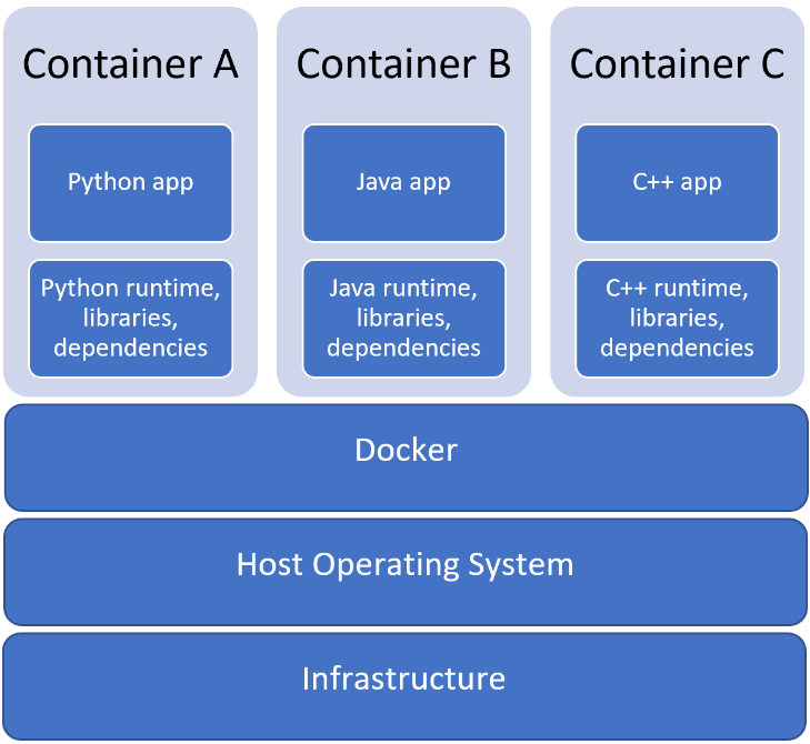 Containers diagram