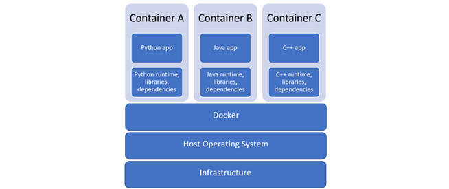A diagram showing containers with different tech stacks