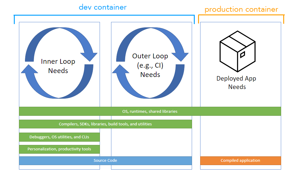 Diagram comparing dev versus production containers