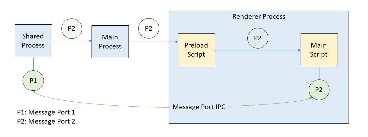 Message ports exchange between shared and renderer process in VS Code