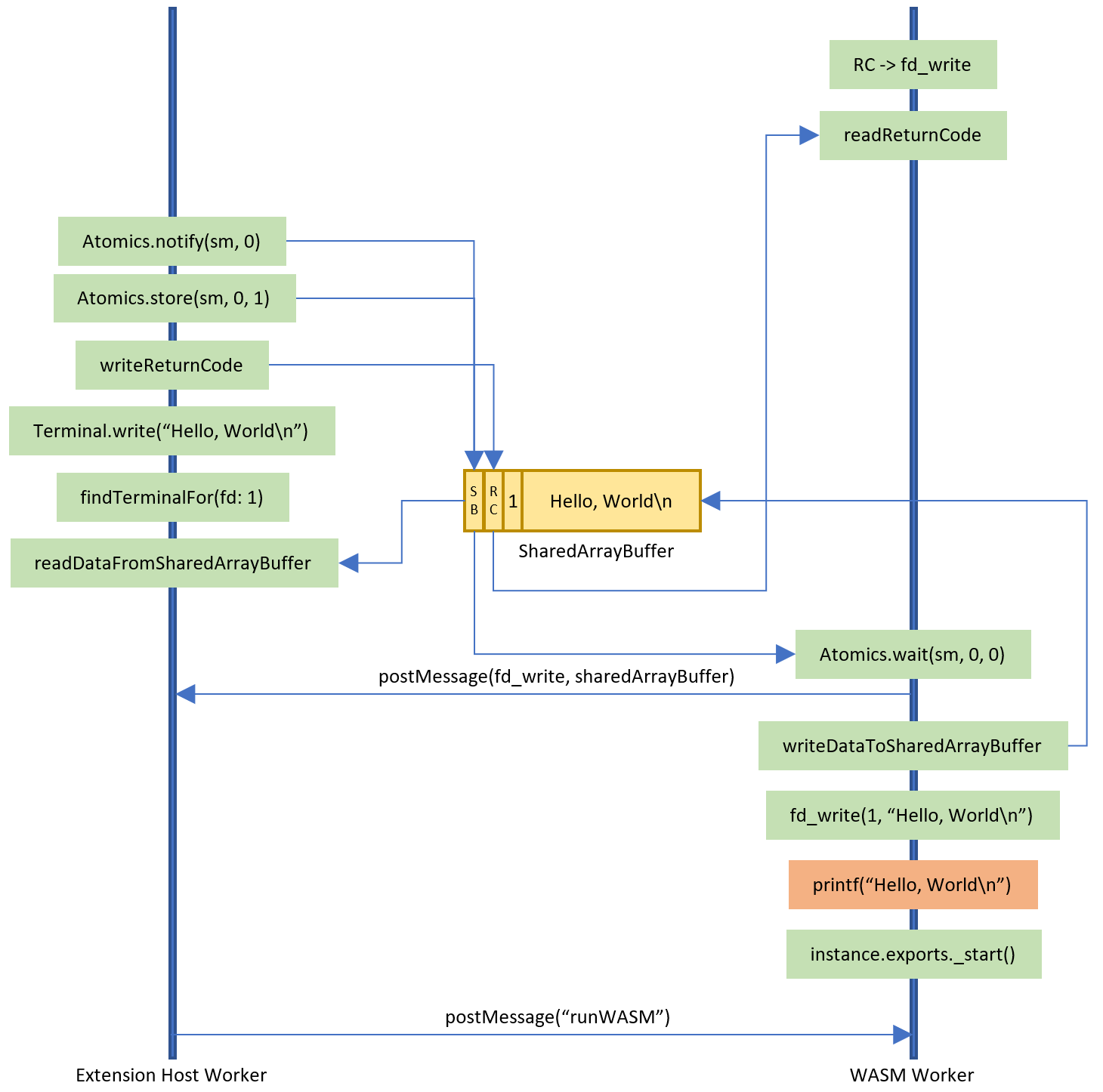 Interaction between the WASM worker and the extension host