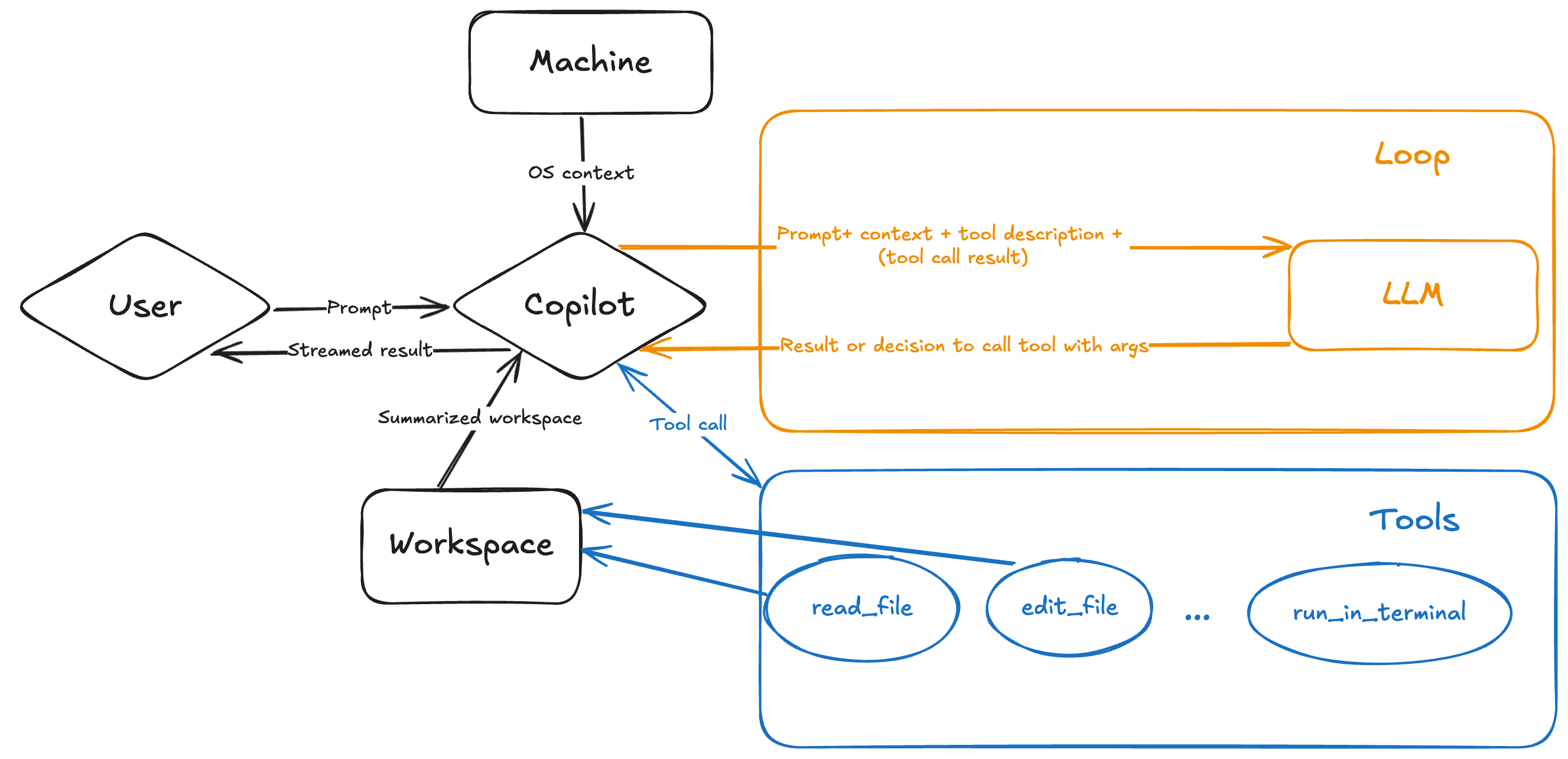 Diagram showing the inner works of agent mode and how it interacts with context, LLM and tools