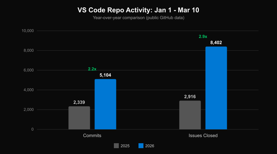Bar chart titled VS Code Repo Activity Jan 1 to Mar 10 showing a year-over-year comparison using public GitHub data. Commits grew from 2,339 in 2025 to 5,104 in 2026, a 2.2x increase. Issues Closed grew from 2,916 in 2025 to 8,402 in 2026, a 2.9x increase. 2025 bars are gray, 2026 bars are blue.