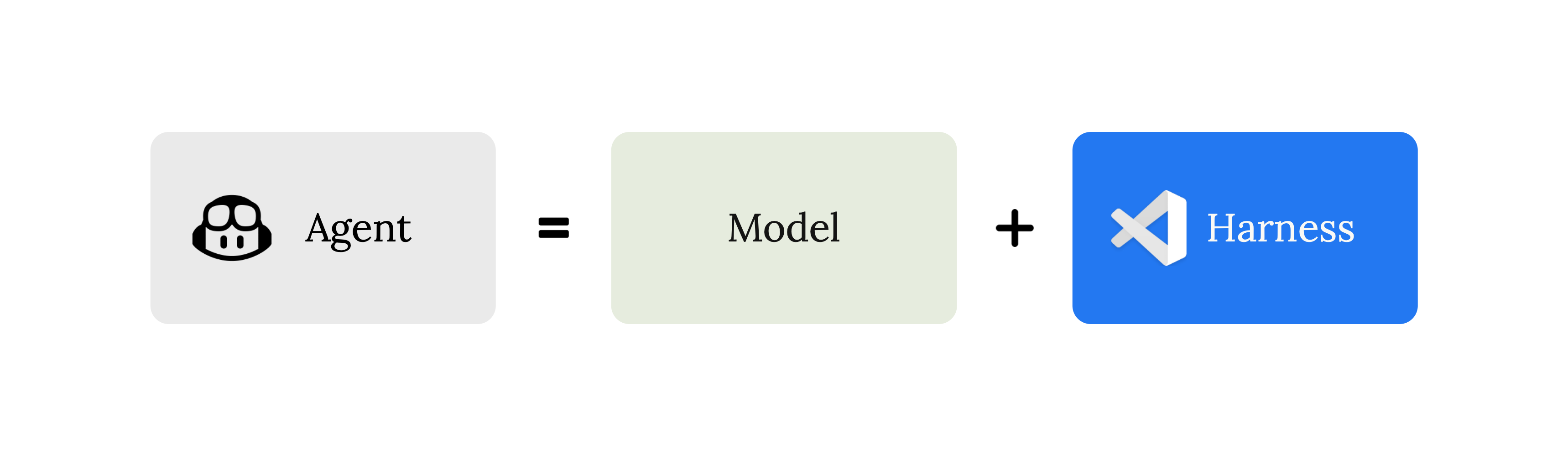 Diagram showing that an agent is made up of a model plus a harness. The harness includes the agent loop, tools, context management, and system prompt.