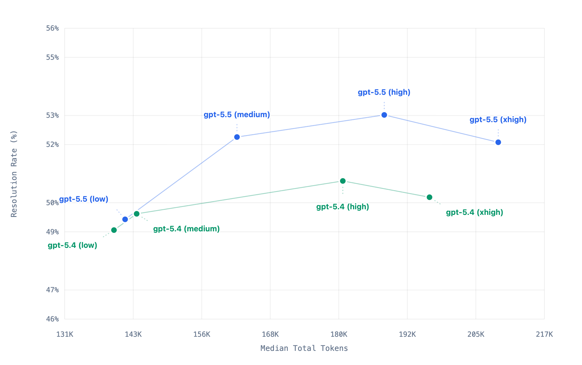 Scatter chart comparing VSC-Bench model resolution rate against median total tokens for different models and reasoning settings.