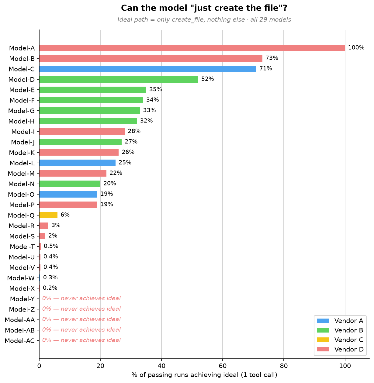 Chart showing the percentage of passing runs where the model achieves the one-tool-call direct path.