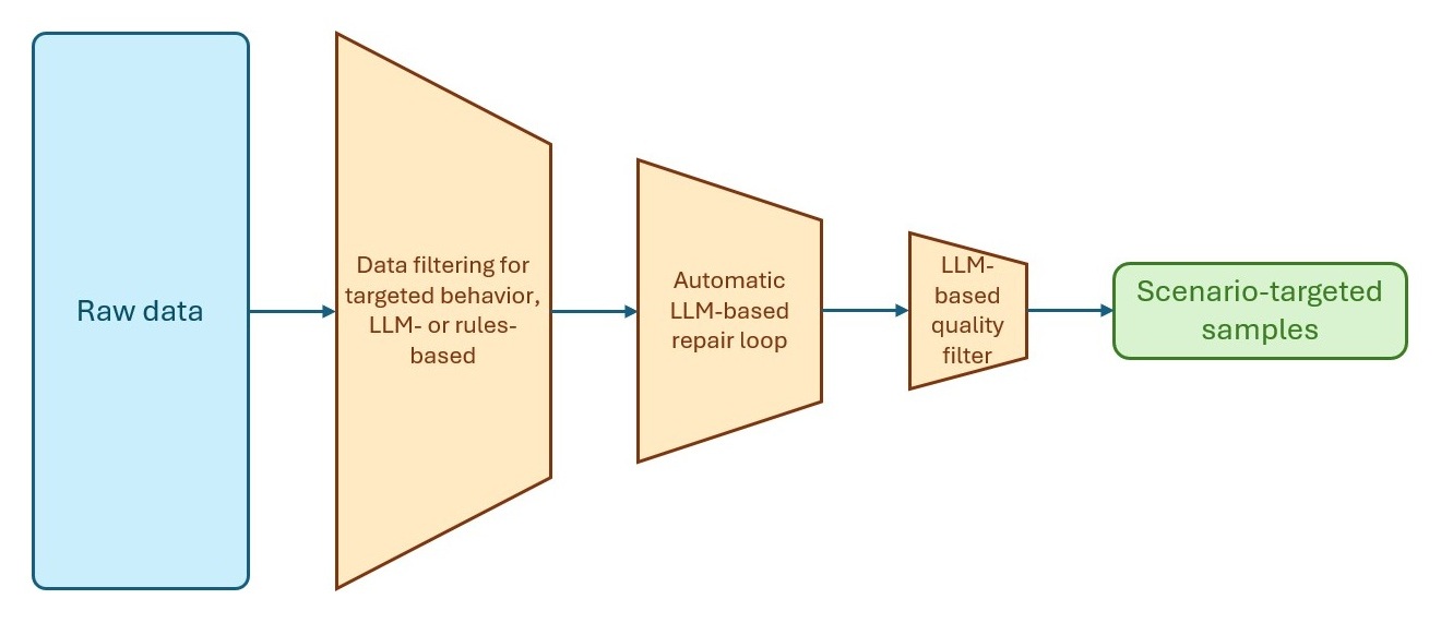 Diagram of the data mining workflow used for targeting problematic behaviors.