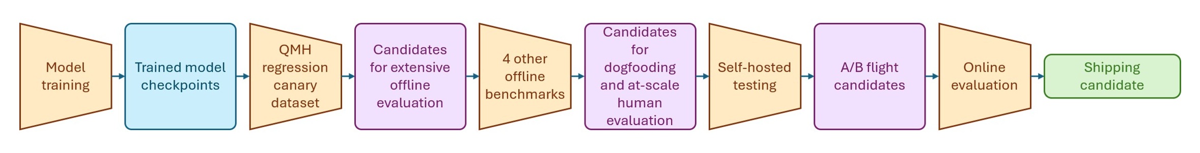 Diagram illustrating the model selection process, showing how evaluation benchmarks, human feedback, dogfooding, and online experimentation are combined to compare and choose candidate models.