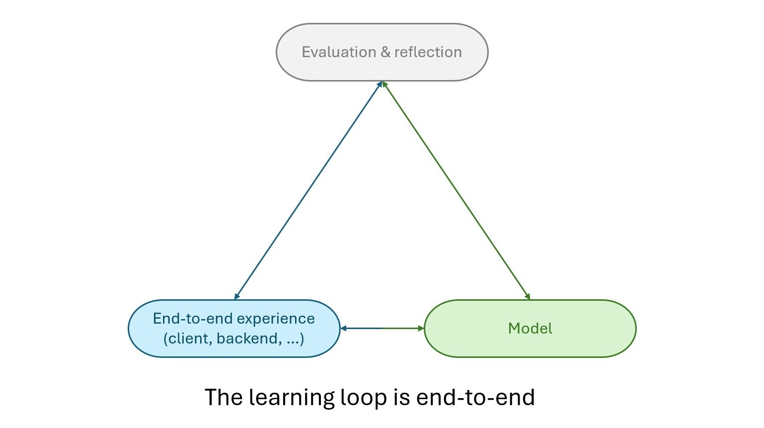 The learning loop between the model and the full end-to-end experience.
