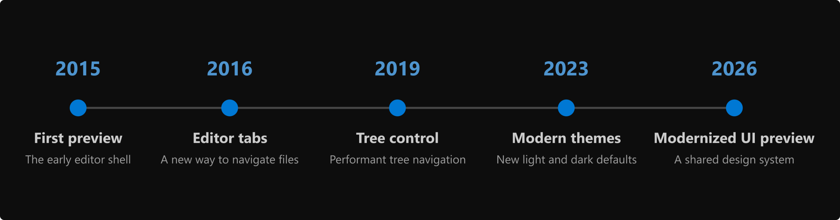 Timeline showing major VS Code interface milestones from 2015 to 2026.