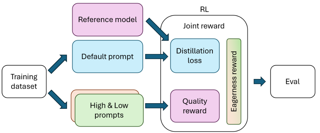 Portable post-training workflow combining distillation, quality, and eagerness objectives, described below.