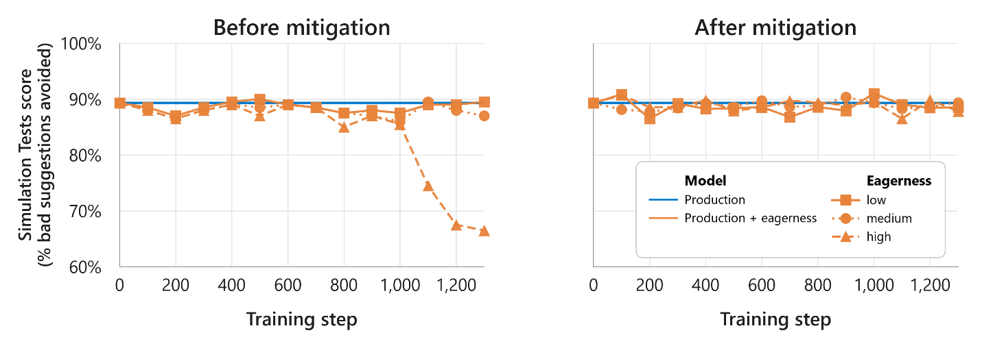 Before-and-after Simulation Tests chart showing high-eagerness quality recovering after mitigation; trends and approximate values follow.