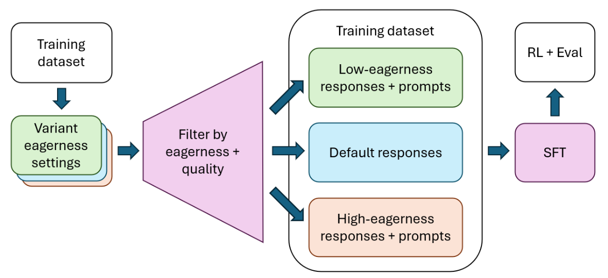 Supervised fine-tuning workflow from variant model responses to three eagerness training sets, described below.