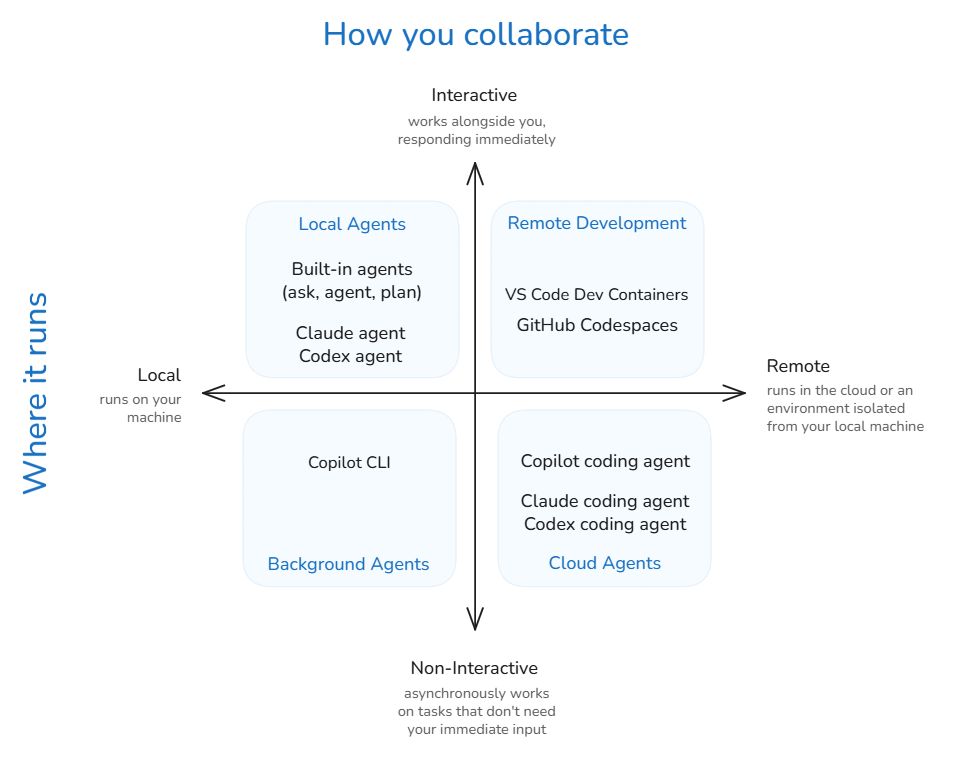 Diagram showing agent types by environment and interaction.