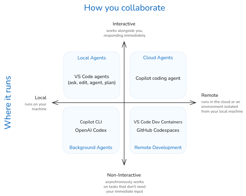 Diagram showing agent types by environment and interaction.