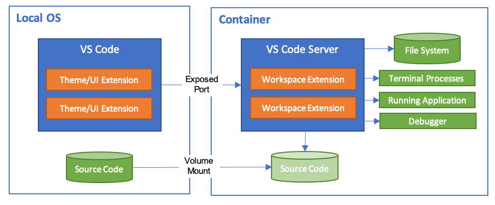 Developing inside a container