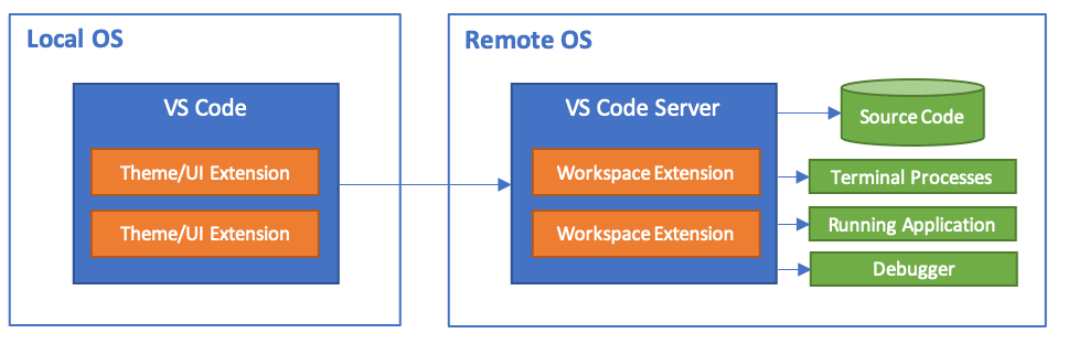 vs code remote architecture