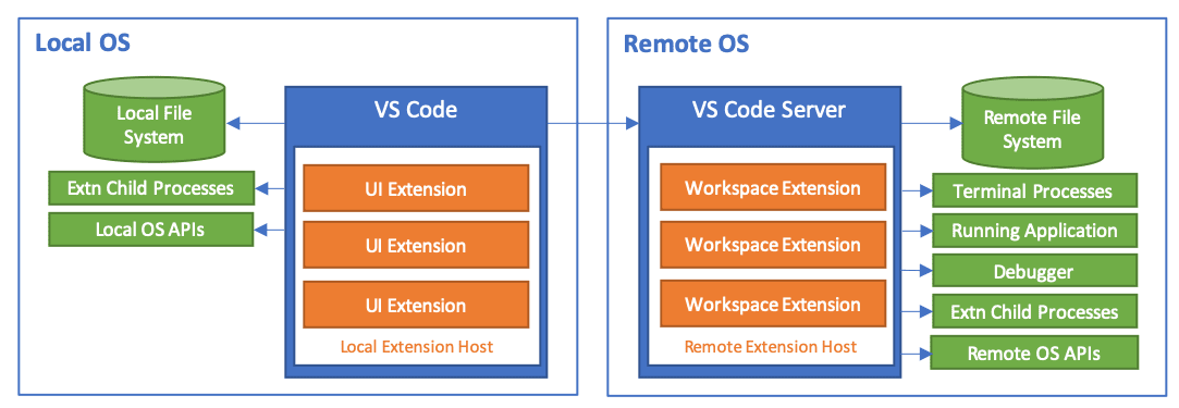 Visual Studio Code Remote Development Frequently Asked Questions