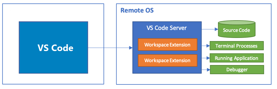 The VS Code Server architecture