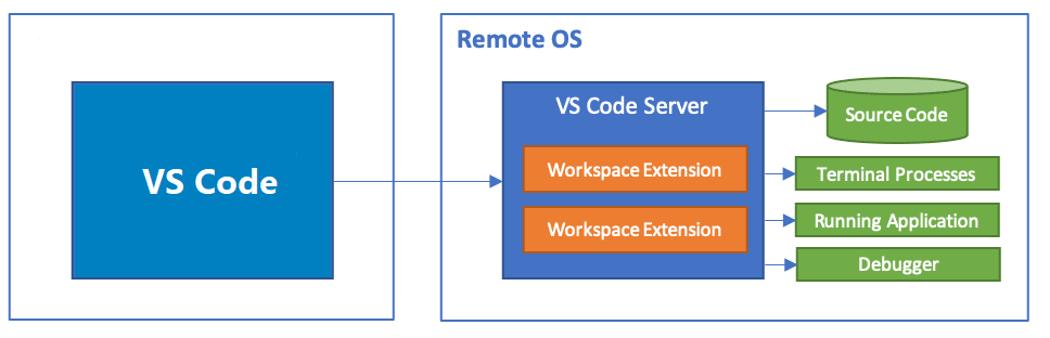 Remote dev without ssh