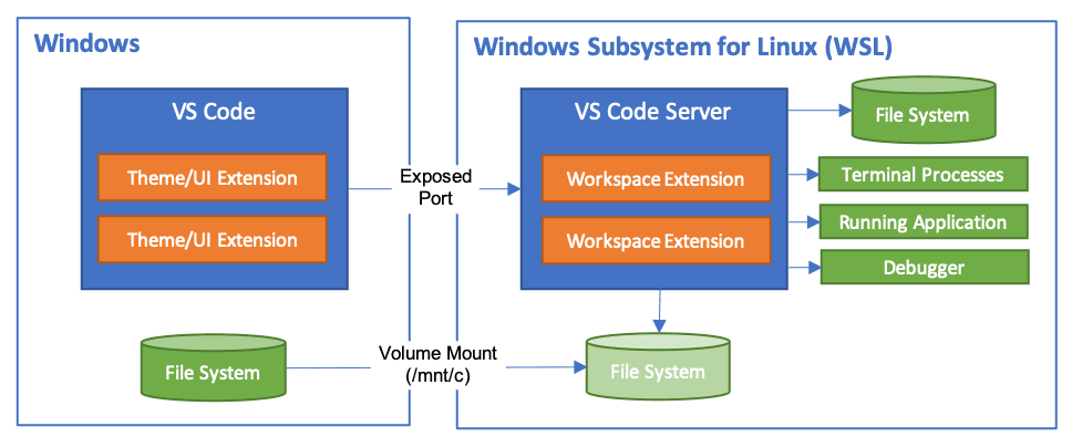 wsl2 visual studio code