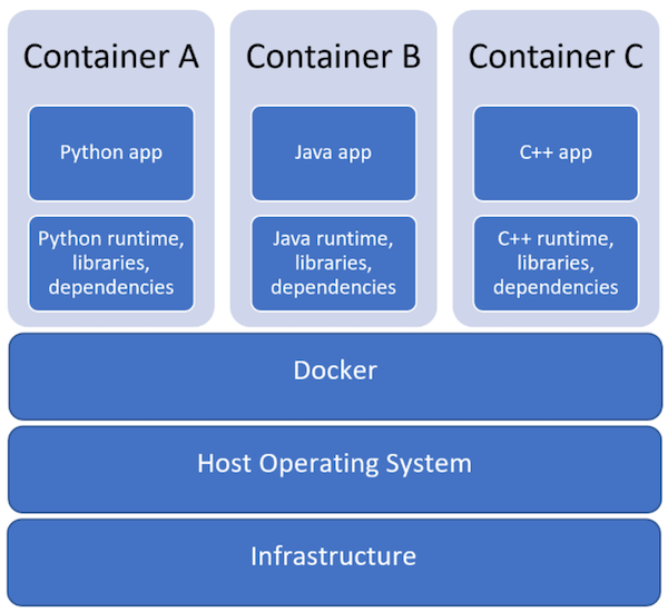 Container Architecture Diagram