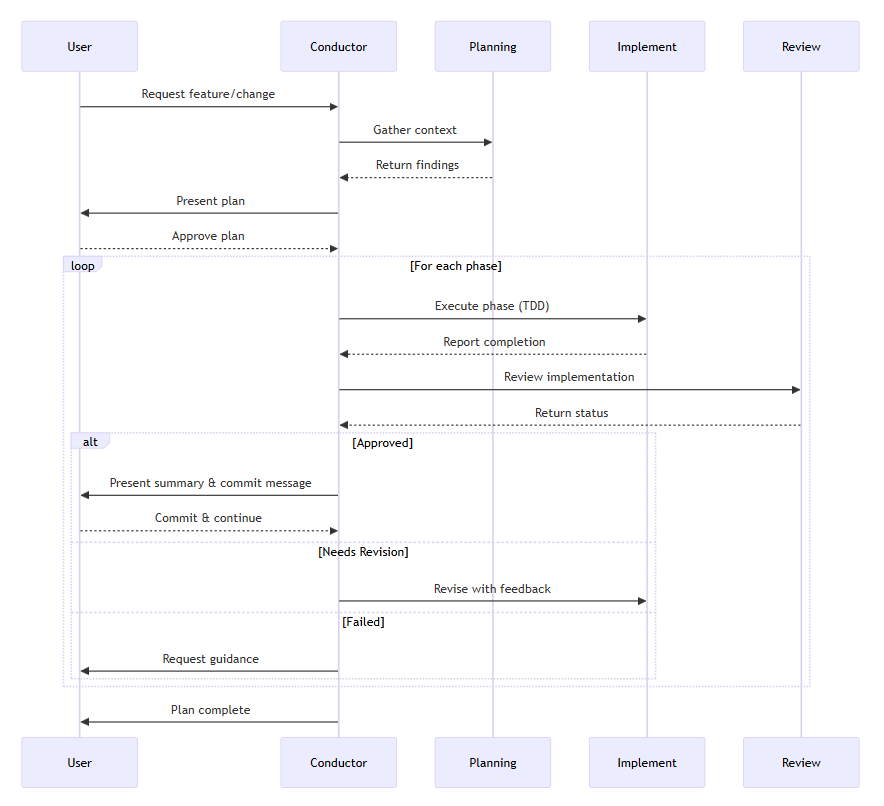 Diagram showing an orchestration system with multiple specialized agents collaborating to complete a task.