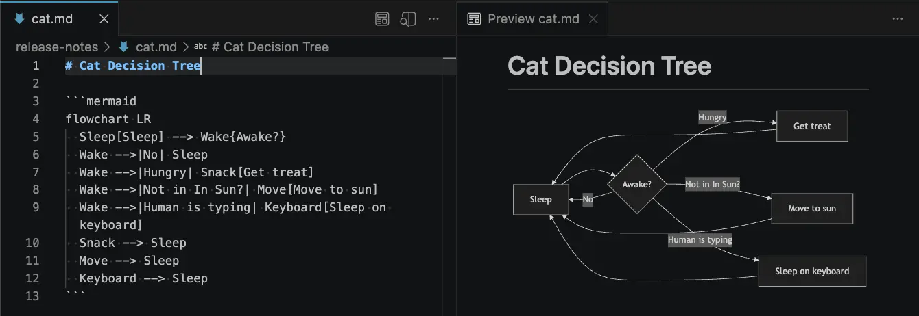 Screenshot showing a rendered Mermaid diagram in the Markdown preview.