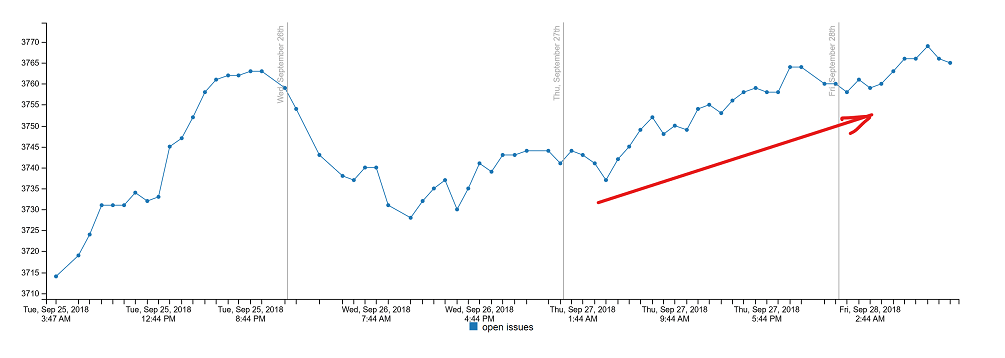 Increase of issues