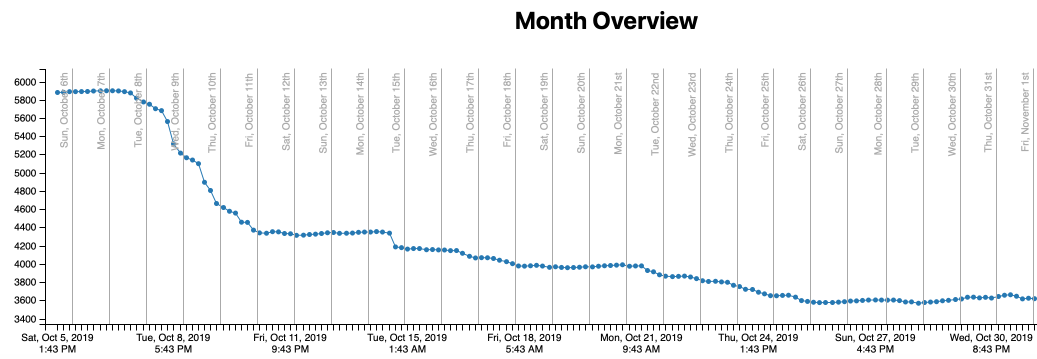 Burn down chart of VS Code issues