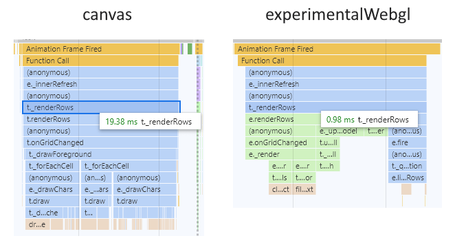 WebGL frames are much faster